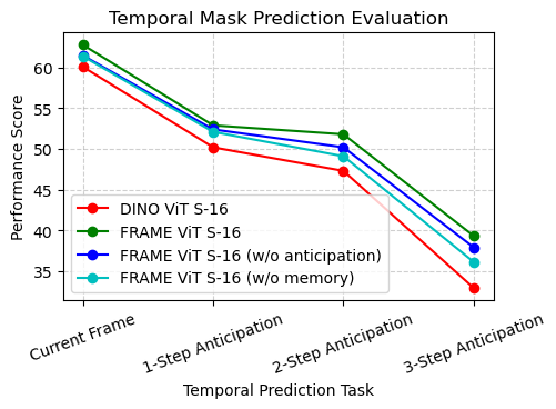 Semantic segmentation on current and future frames